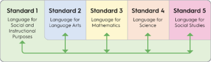 Relationship among the WIDA ELD Standards