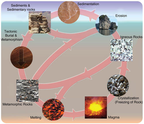 The rock cycle image