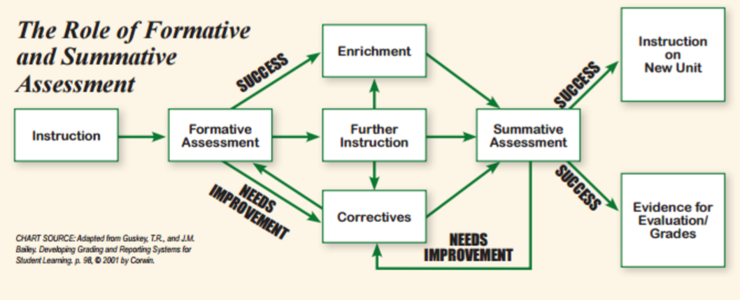 Assessment Chart