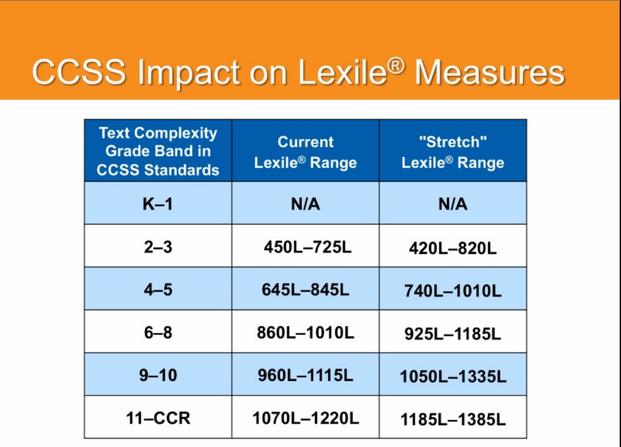 Lexile Score Chart
